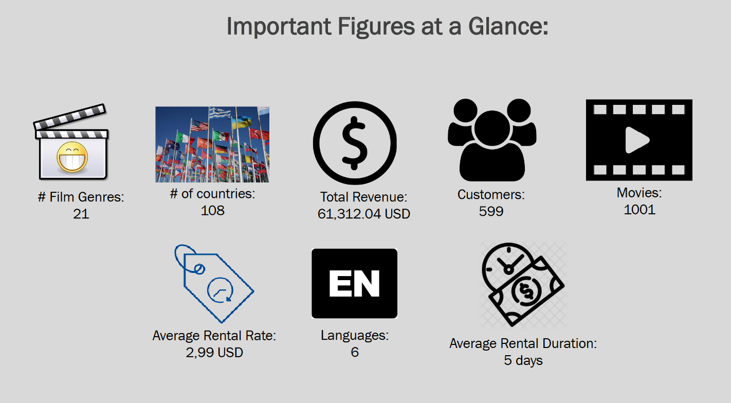 Rockbuster Video Rentals - Analysis for a changing business model 